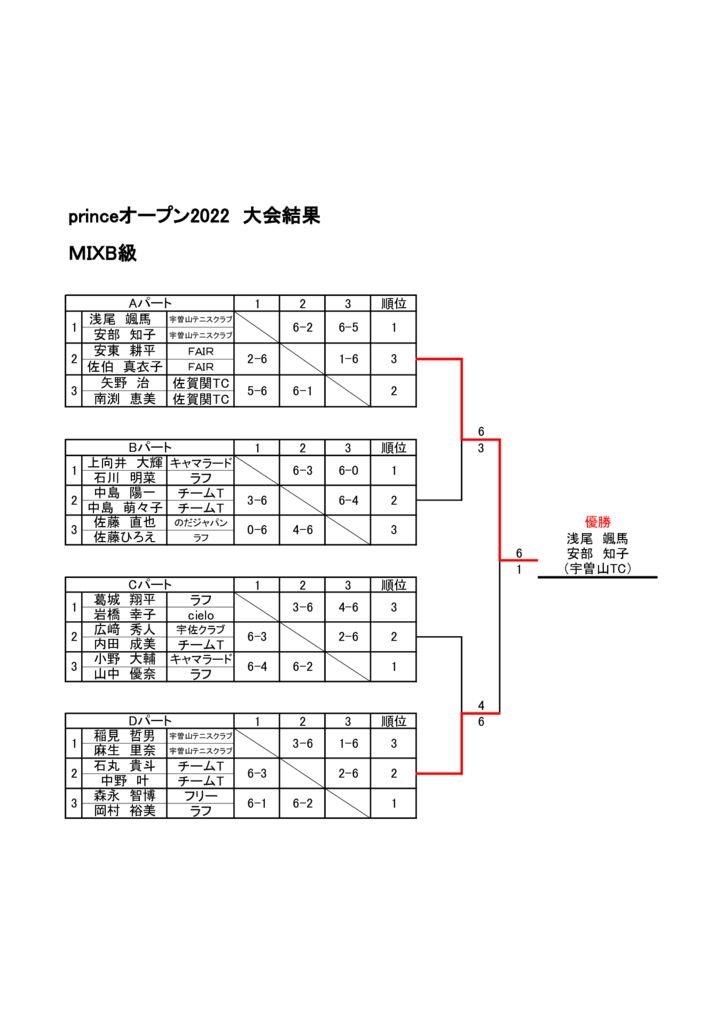 プリンスオープン2022　大会結果のサムネイル